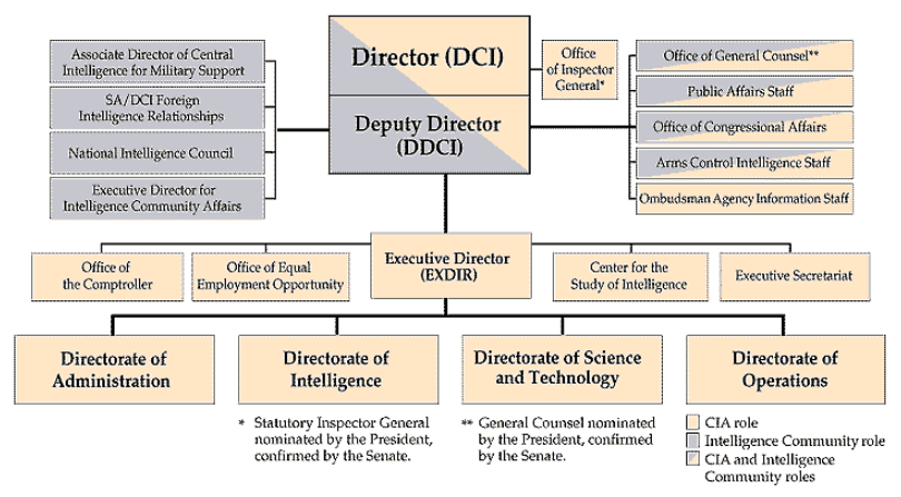 CIA Organizational Chart